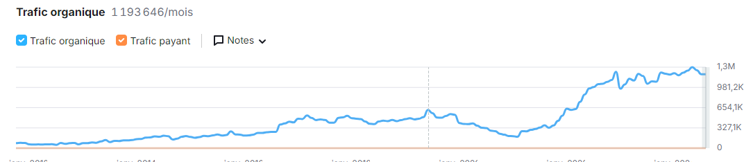 Consultant SEO sur Rennes 9 Courbe Semrush : trafic organique passant d'environ 400 000 à 1,3 million de visites par mois